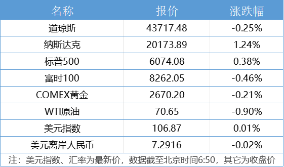 南财早新闻丨利好！国常会最新部署；道指八连跌纳指创新高